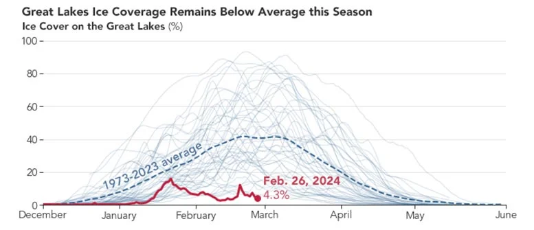 2024年开春 五大湖的冰盖达到了历史最低点