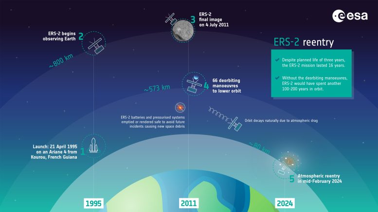 重达5000磅的欧洲ERS-2卫星坠落地球并开始解体