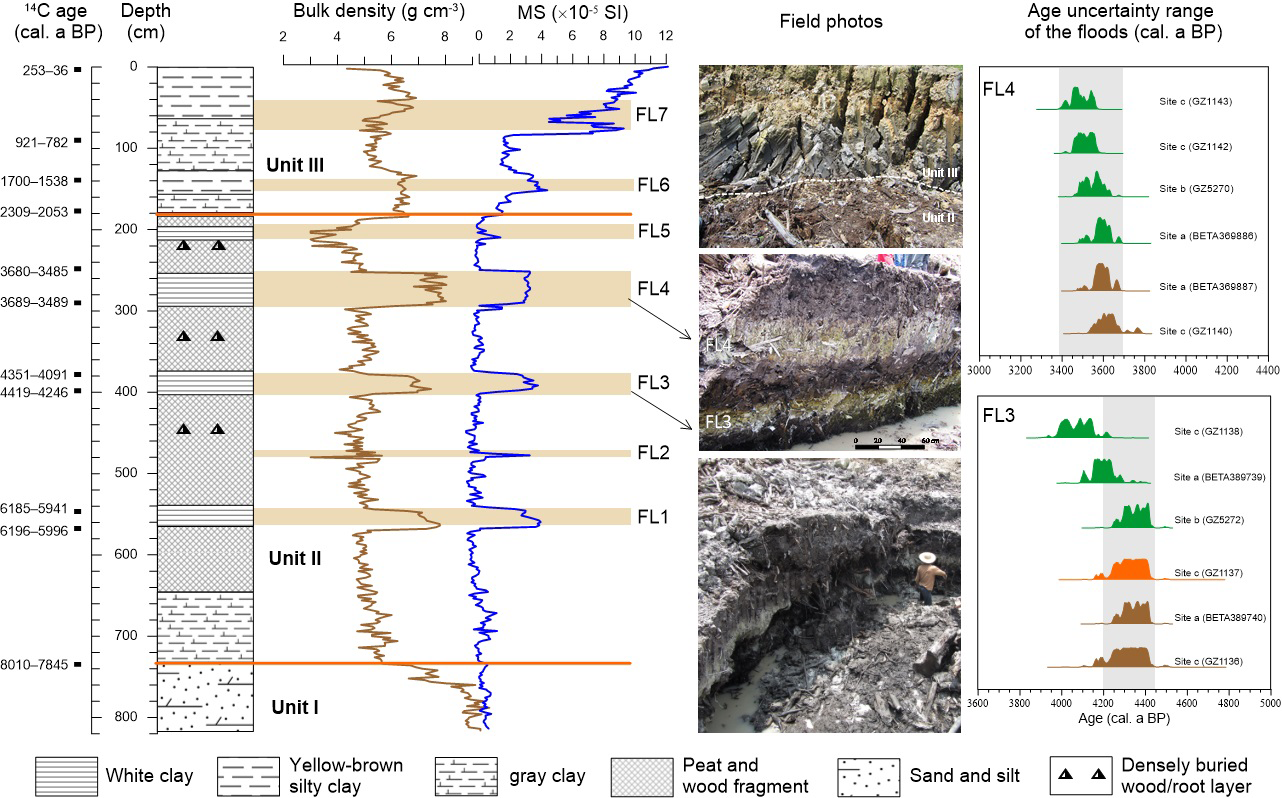 Sedimentary-Characteristics-Bulk-Density-and-Magnetic-Susceptibility-of-Profile-BS01.png