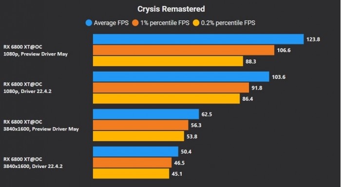AMD 22.5.2版Adrenalin显卡驱动发布 部分游戏性能最高提升30%