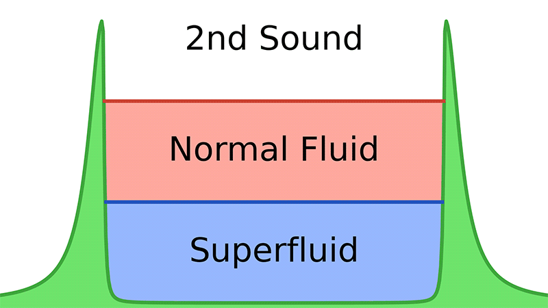 MIT科学家首次捕捉到超流体中像声波一样运动的热量